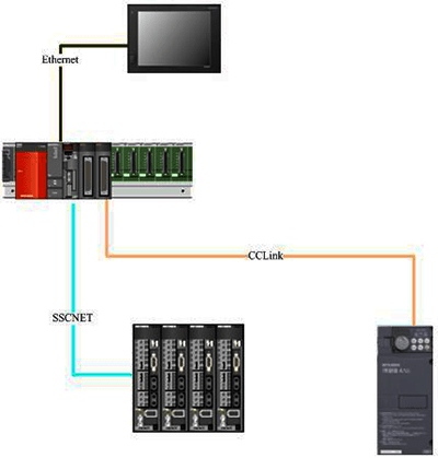 CCLink現場總線 CCLink現場總線