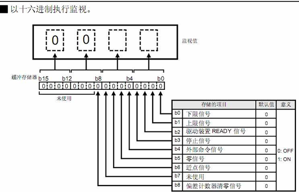 三菱PLC伺服實例程序 三菱PLC伺服實例程序